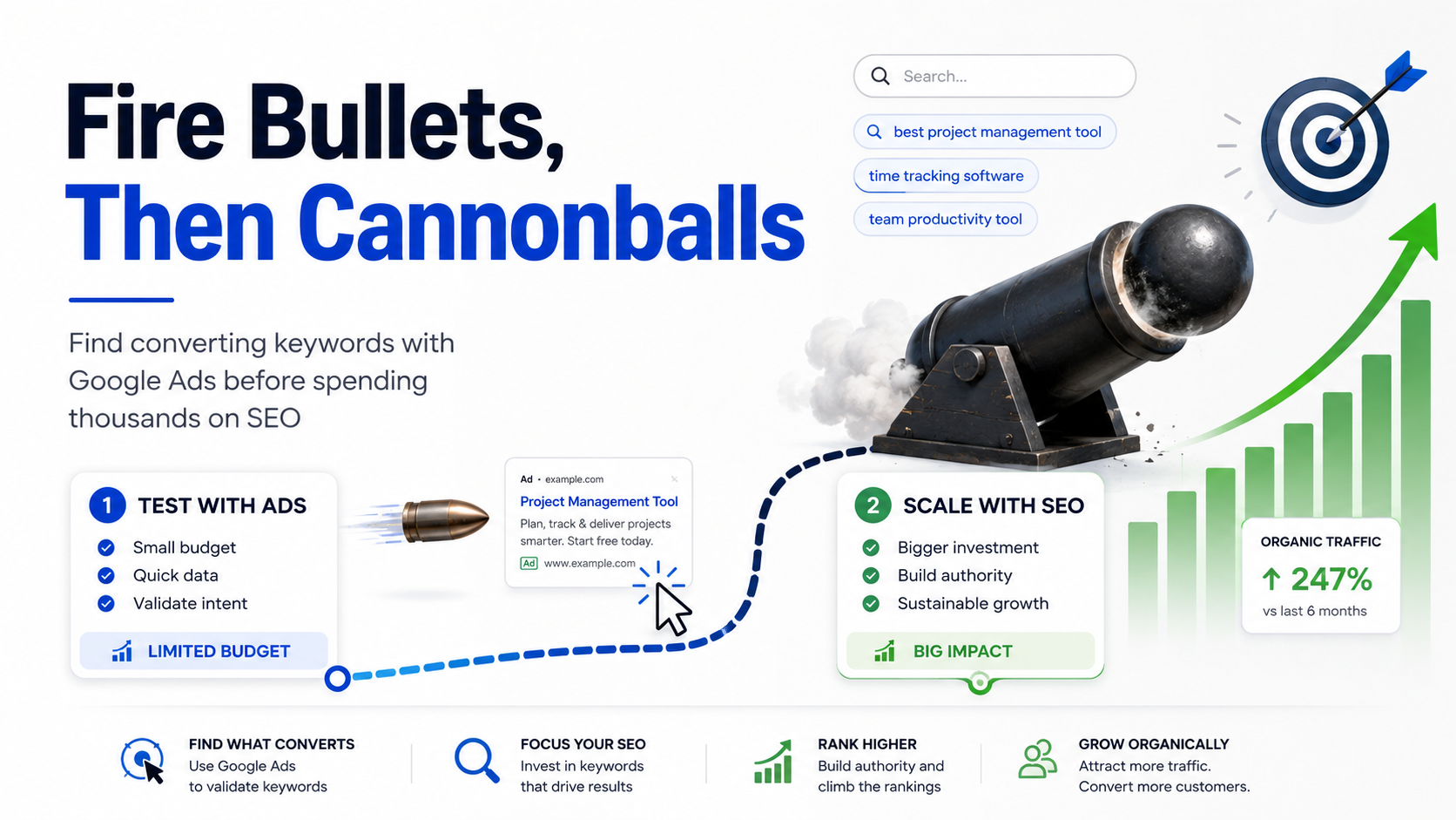 Bullets then cannonballs concept - Google Ads